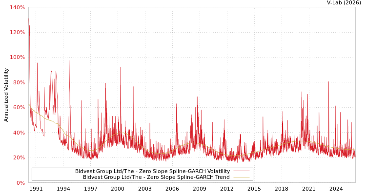graph of Bidvest Group Ltd/The S0GARCH