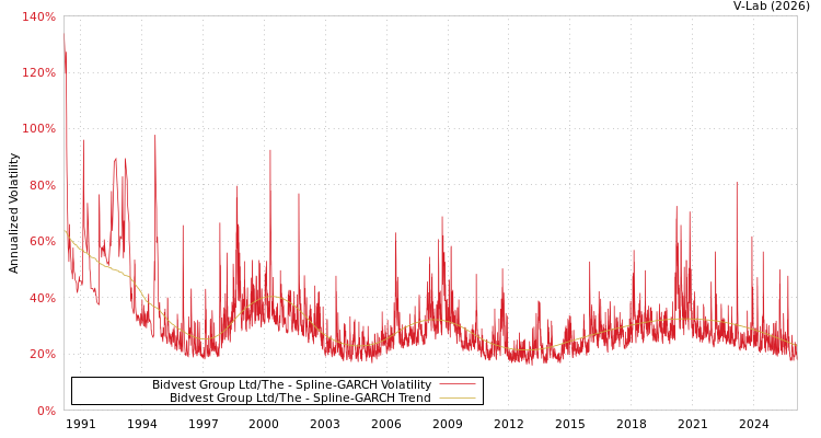 graph of Bidvest Group Ltd/The SGARCH