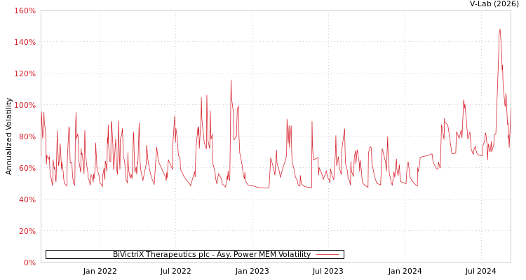 graph of BiVictriX Therapeutics plc APMEM