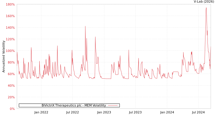graph of BiVictriX Therapeutics plc MEM