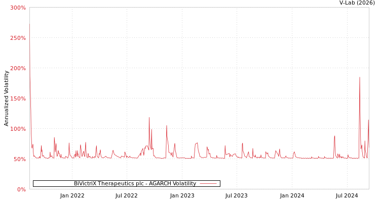 graph of BiVictriX Therapeutics plc AGARCH