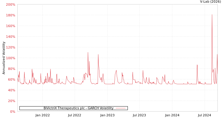 graph of BiVictriX Therapeutics plc GARCH