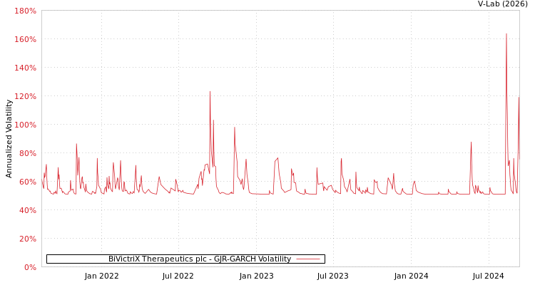 graph of BiVictriX Therapeutics plc GJR-GARCH