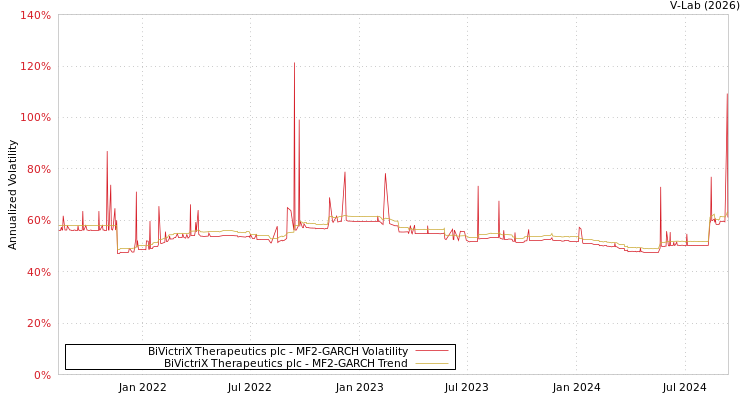 graph of BiVictriX Therapeutics plc MF2-GARCH