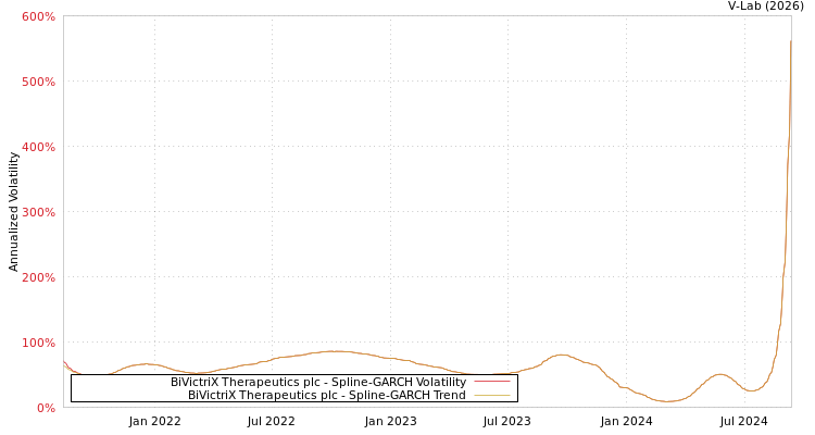 graph of BiVictriX Therapeutics plc SGARCH