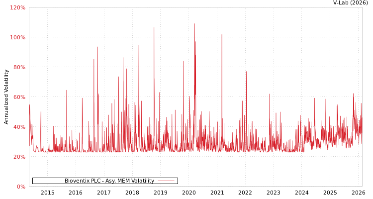 graph of Bioventix PLC AMEM