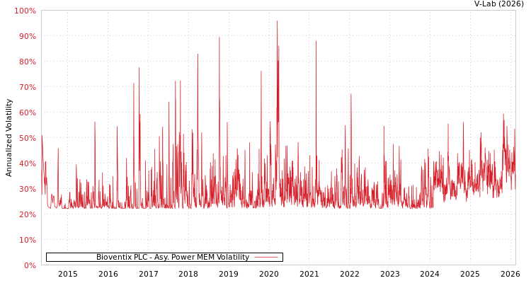 graph of Bioventix PLC APMEM