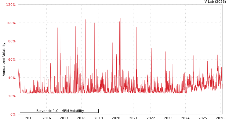 graph of Bioventix PLC MEM