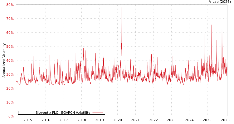 graph of Bioventix PLC EGARCH