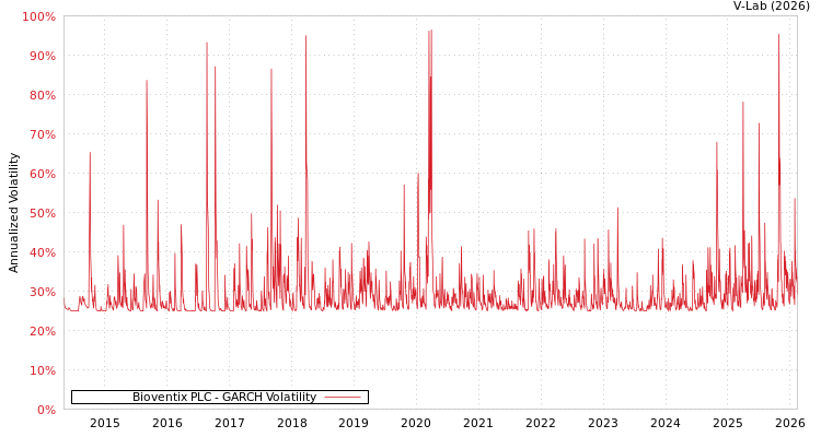 graph of Bioventix PLC GARCH