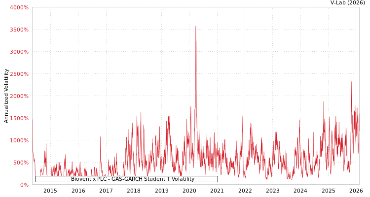 graph of Bioventix PLC GAS-GARCH-T