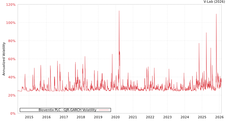 graph of Bioventix PLC GJR-GARCH