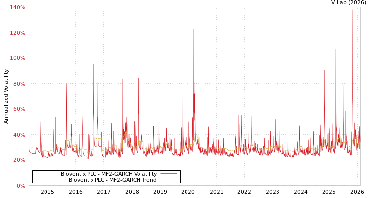graph of Bioventix PLC MF2-GARCH