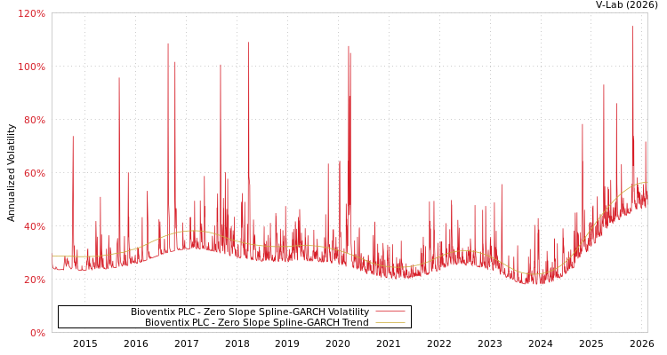 graph of Bioventix PLC S0GARCH