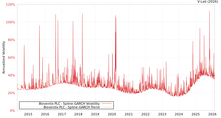 graph of Bioventix PLC SGARCH