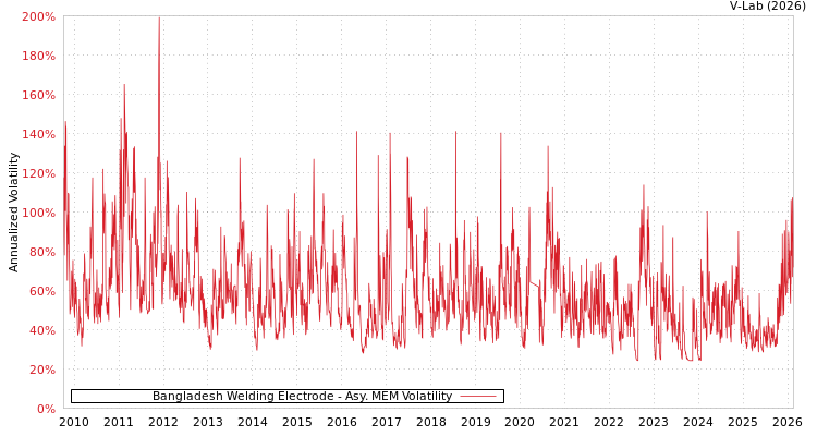 graph of Bangladesh Welding Electrode AMEM