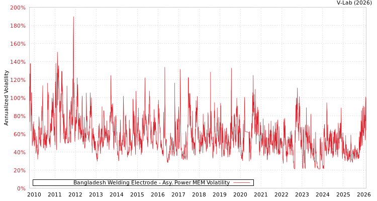 graph of Bangladesh Welding Electrode APMEM