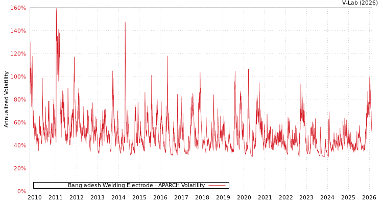 graph of Bangladesh Welding Electrode APARCH