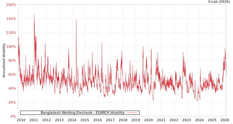 graph of Bangladesh Welding Electrode EGARCH