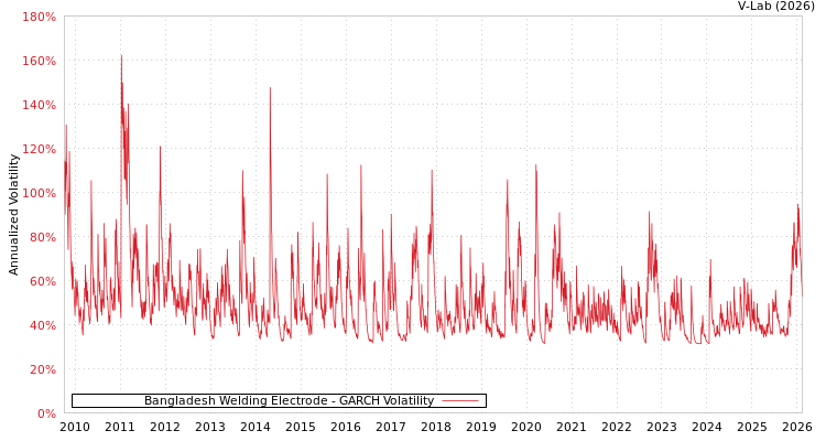 graph of Bangladesh Welding Electrode GARCH