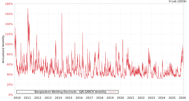 graph of Bangladesh Welding Electrode GJR-GARCH