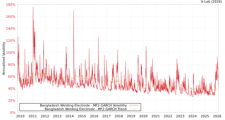 graph of Bangladesh Welding Electrode MF2-GARCH