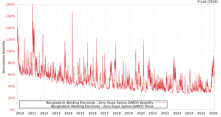 graph of Bangladesh Welding Electrode S0GARCH