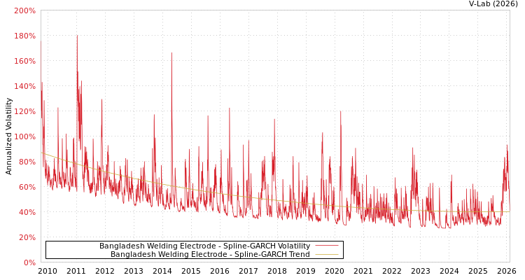 graph of Bangladesh Welding Electrode SGARCH