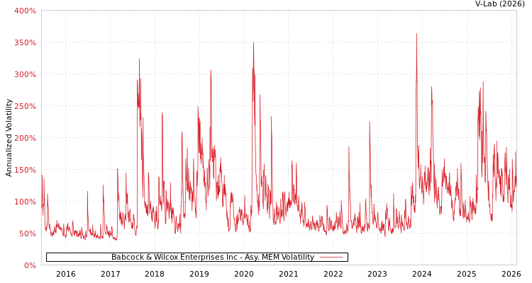 graph of Babcock & Wilcox Enterprises Inc AMEM