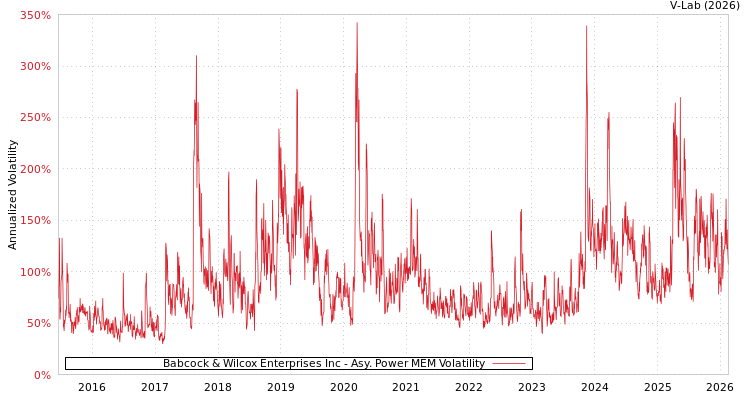 graph of Babcock & Wilcox Enterprises Inc APMEM
