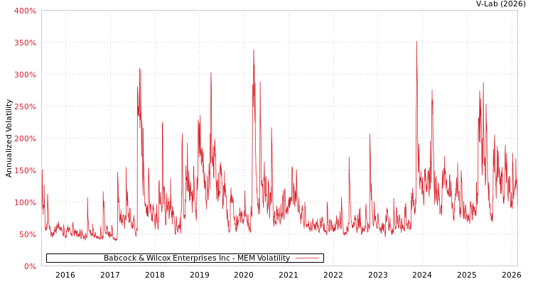 graph of Babcock & Wilcox Enterprises Inc MEM