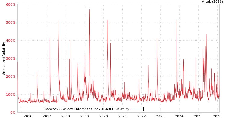 graph of Babcock & Wilcox Enterprises Inc AGARCH