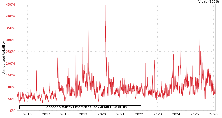 graph of Babcock & Wilcox Enterprises Inc APARCH