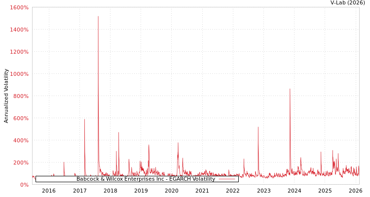 graph of Babcock & Wilcox Enterprises Inc EGARCH