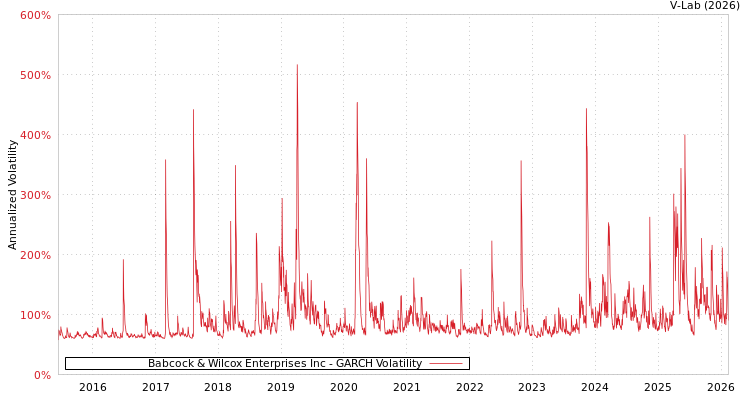 graph of Babcock & Wilcox Enterprises Inc GARCH