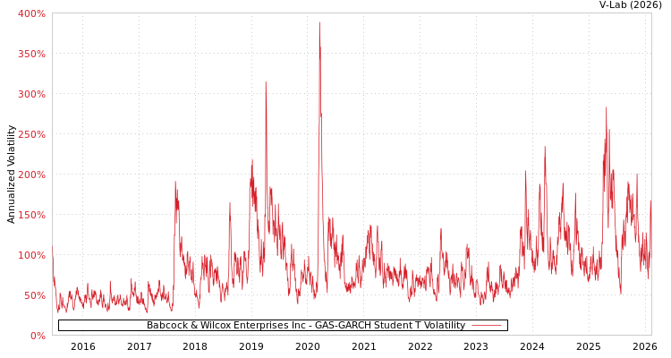 graph of Babcock & Wilcox Enterprises Inc GAS-GARCH-T