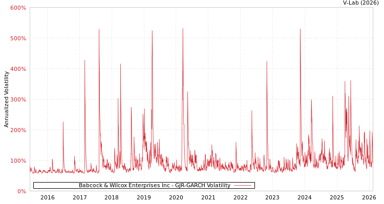 graph of Babcock & Wilcox Enterprises Inc GJR-GARCH