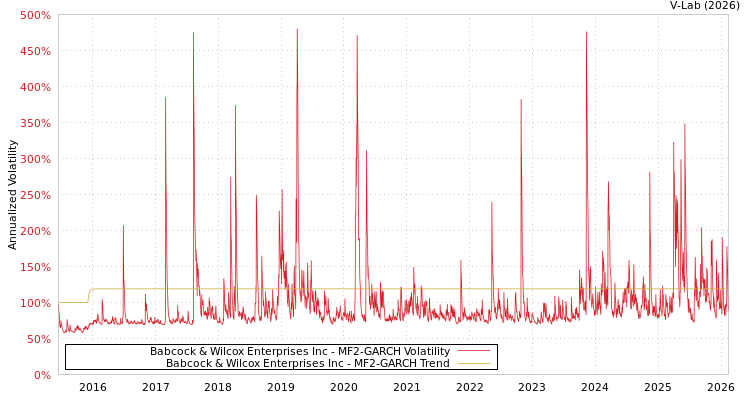 graph of Babcock & Wilcox Enterprises Inc MF2-GARCH