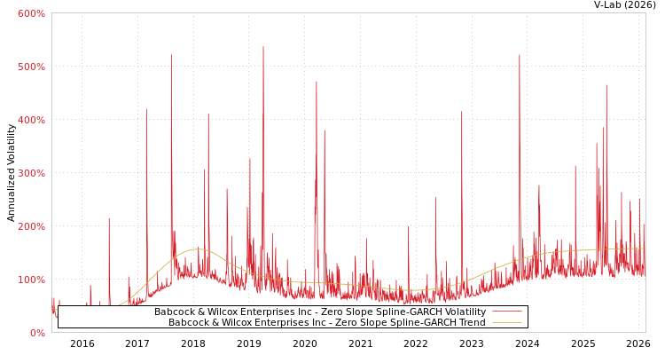 graph of Babcock & Wilcox Enterprises Inc S0GARCH