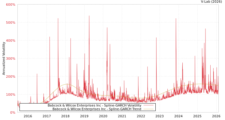 graph of Babcock & Wilcox Enterprises Inc SGARCH