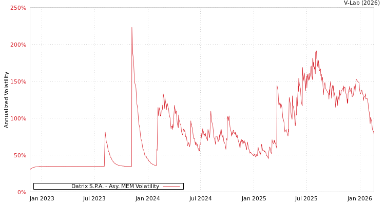 graph of Datrix S.P.A. AMEM