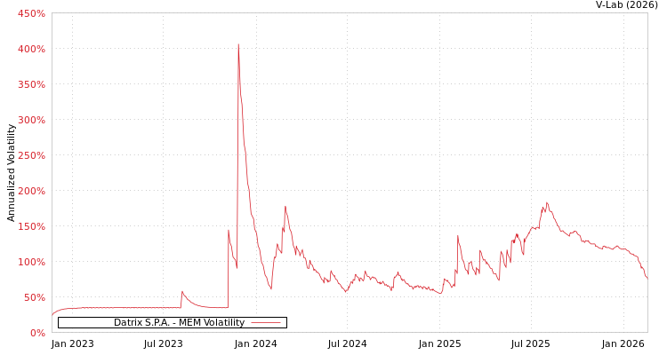 graph of Datrix S.P.A. MEM