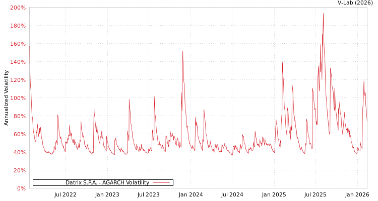 graph of Datrix S.P.A. AGARCH