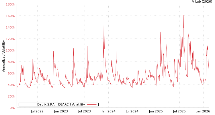 graph of Datrix S.P.A. EGARCH