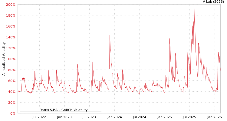 graph of Datrix S.P.A. GARCH