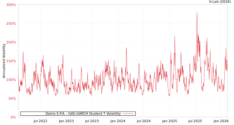 graph of Datrix S.P.A. GAS-GARCH-T