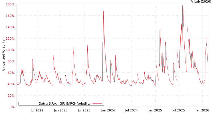 graph of Datrix S.P.A. GJR-GARCH