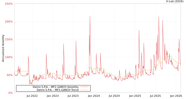 graph of Datrix S.P.A. MF2-GARCH
