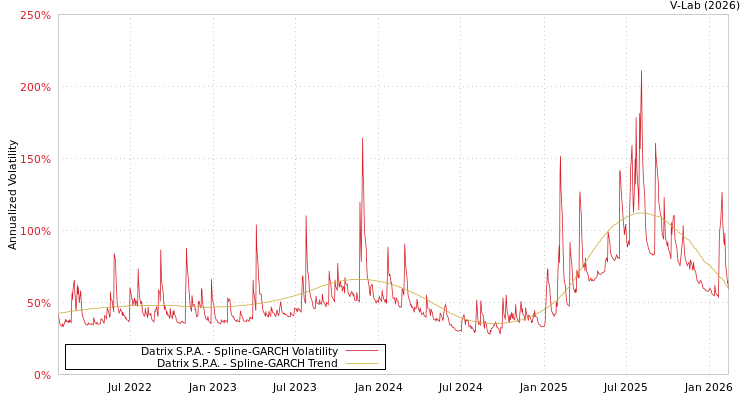 graph of Datrix S.P.A. SGARCH