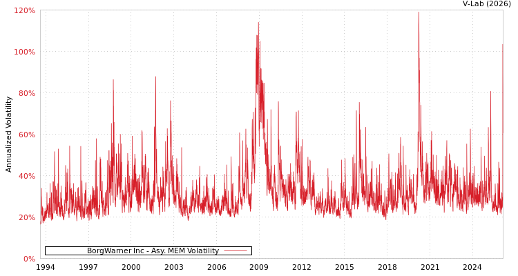 graph of BorgWarner Inc AMEM